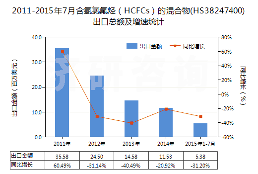 2011-2015年7月含氫氯氟烴（HCFCs）的混合物(HS38247400)出口總額及增速統(tǒng)計(jì)